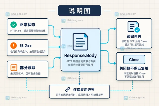 Go http.Response.Body读取后不关闭导致连接复用异常的排查方法