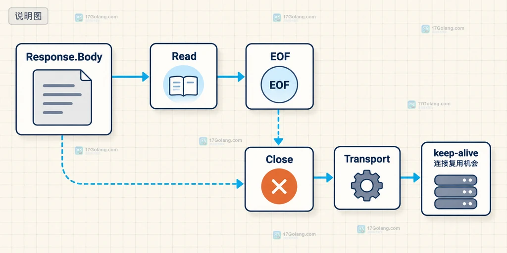 Go Response Body 读取到 EOF 后关闭并交给 Transport 复用连接的原创结构说明图