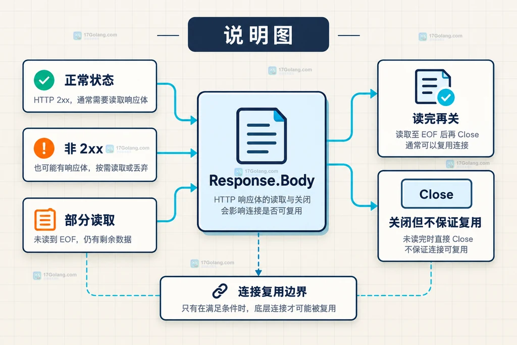 Go HTTP 提前返回分支中状态码、Body 消费策略和连接复用边界的原创结构说明图