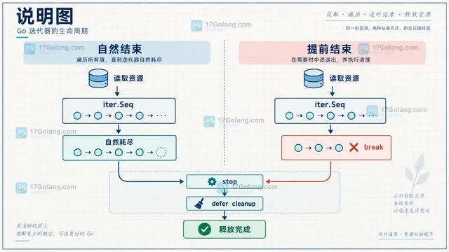 Go iter.Seq把回调序列接入for range的工程方式