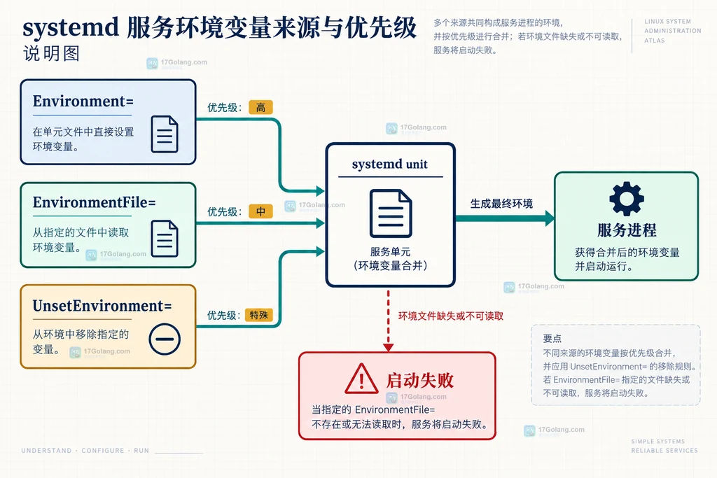 systemd Environment、EnvironmentFile 与 UnsetEnvironment 覆盖关系的静态结构图