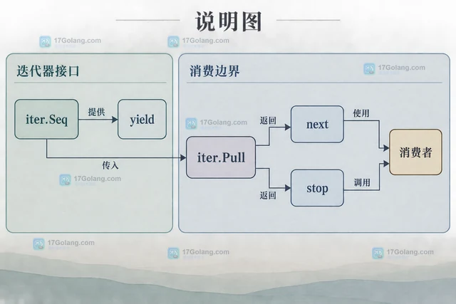Go iter.Pull消费惰性迭代器后的停止与资源释放方案
