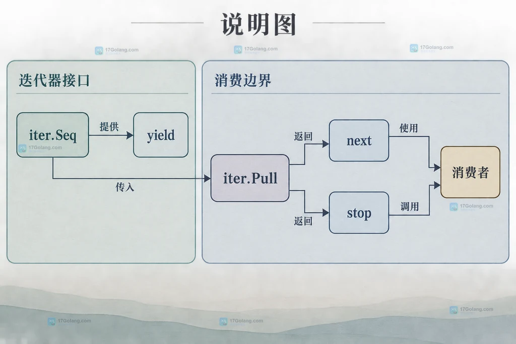 Go iter.Pull 中 next、stop、惰性生产者与资源边界的静态结构说明图
