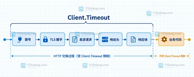 Go http.Client超时只覆盖请求阶段的时间边界