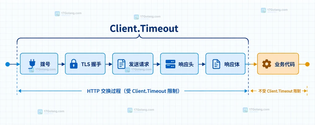 Go http.Client.Timeout覆盖拨号、TLS握手、响应头和响应体的静态边界说明图