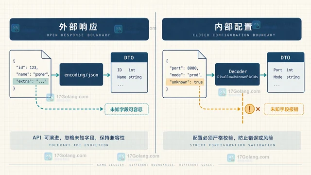 Go JSON接口按版本兼容新增字段的迁移策略