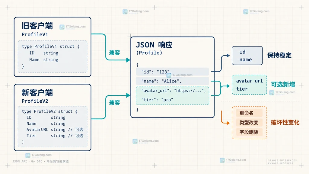 Go JSON接口版本迁移中旧字段保持稳定并以可选方式加入avatar_url和tier的关系图