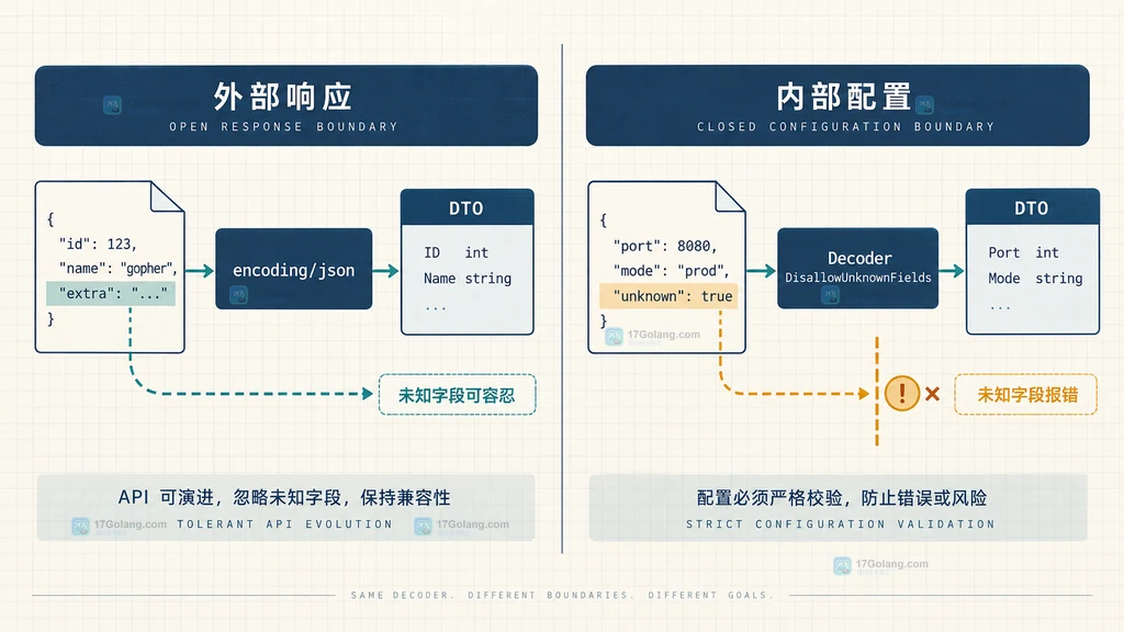 encoding/json宽松响应解码与DisallowUnknownFields严格配置解码的边界关系图