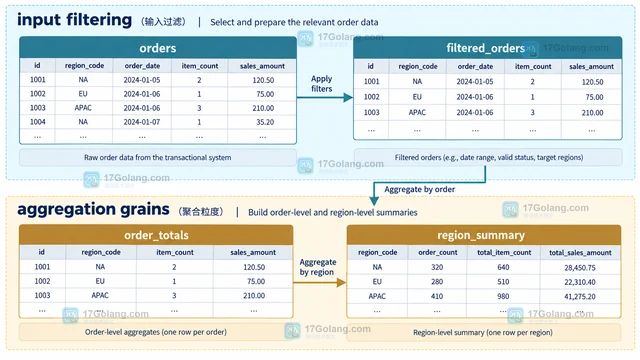 MySQL CTE拆分多阶段聚合查询的维护方法