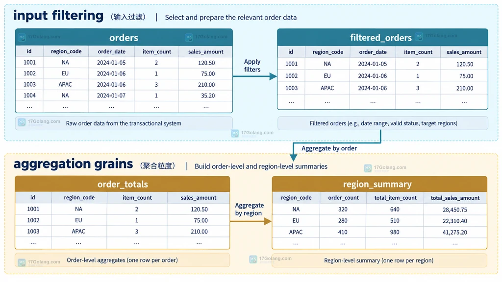 MySQL CTE从订单明细恢复订单粒度再汇总区域的静态关系图