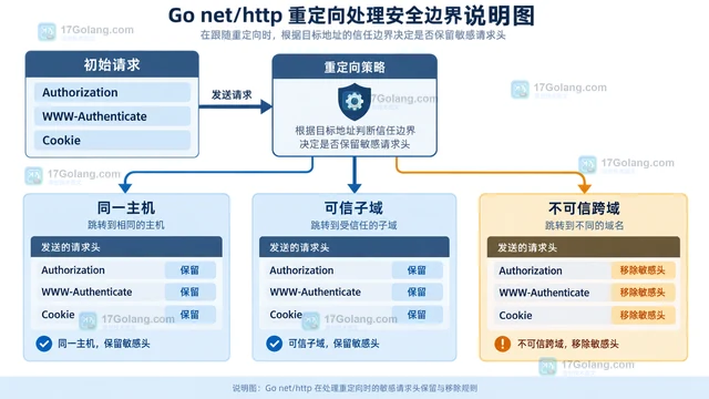 Go HTTP跨域重定向的认证头保留策略