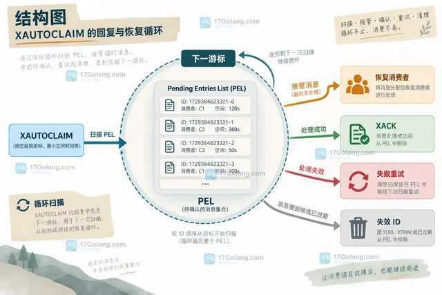 Redis XAUTOCLAIM批量接管失联消费者消息的实现方法