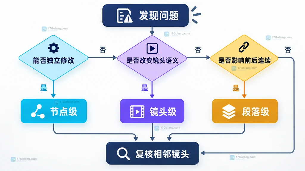 AI视频返修范围选择原创决策树