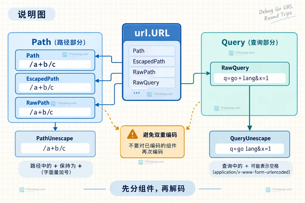 Go net/url 路径段与查询参数中加号和空格编码差异的说明图