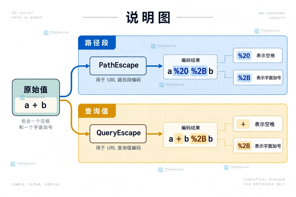 Go url.URL 的 Path、EscapedPath、RawQuery 与两组 Unescape 解码边界结构图