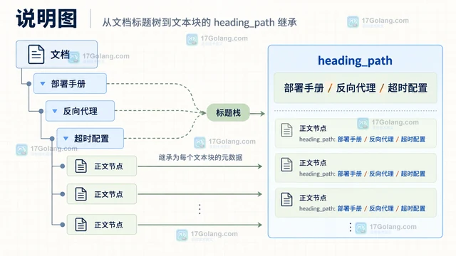 RAG切分长文档时按标题层级保留上下文的策略
