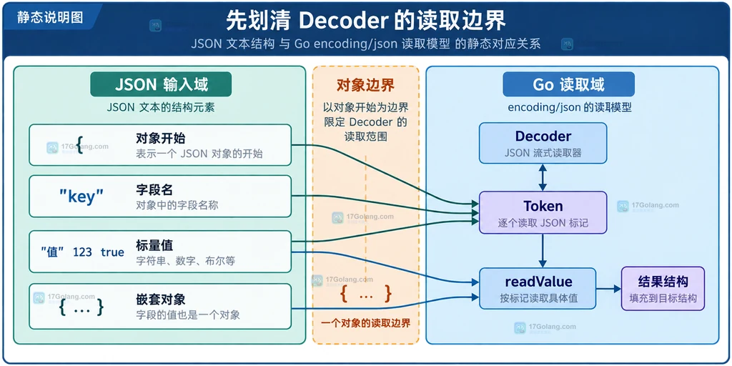 JSON Token 与 Go Decoder 读取边界的静态说明图