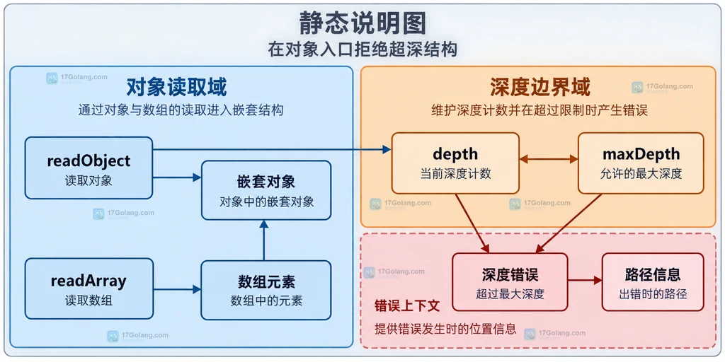 Go json.Decoder 嵌套深度限制与错误边界的静态说明图