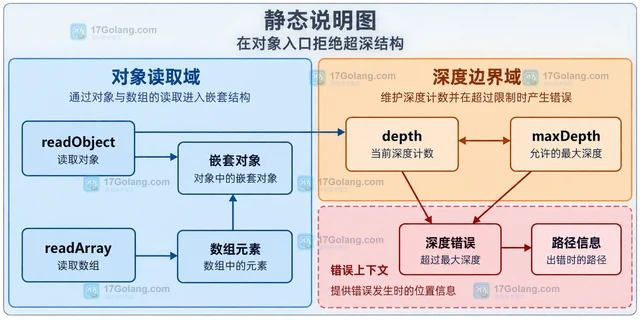 Go json.Decoder逐个读取嵌套对象并限制深度的方法