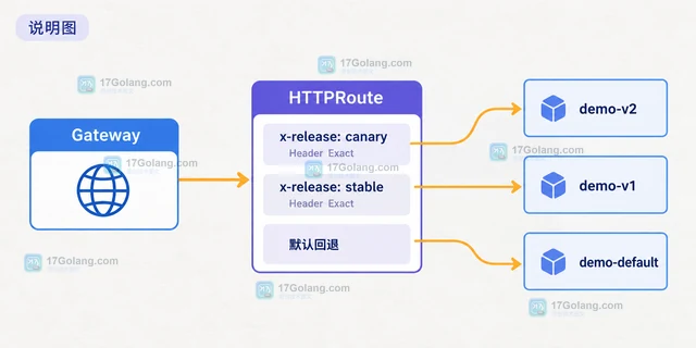 Kubernetes Gateway API按Header拆分路由的配置方法