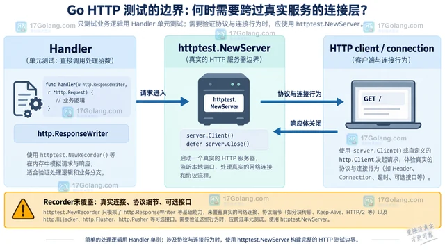 Go httptest.ResponseRecorder与真实ResponseWriter行为差异的测试补偿