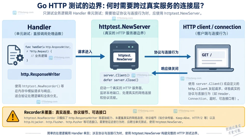 Handler、httptest.NewServer与HTTP客户端连接边界说明图