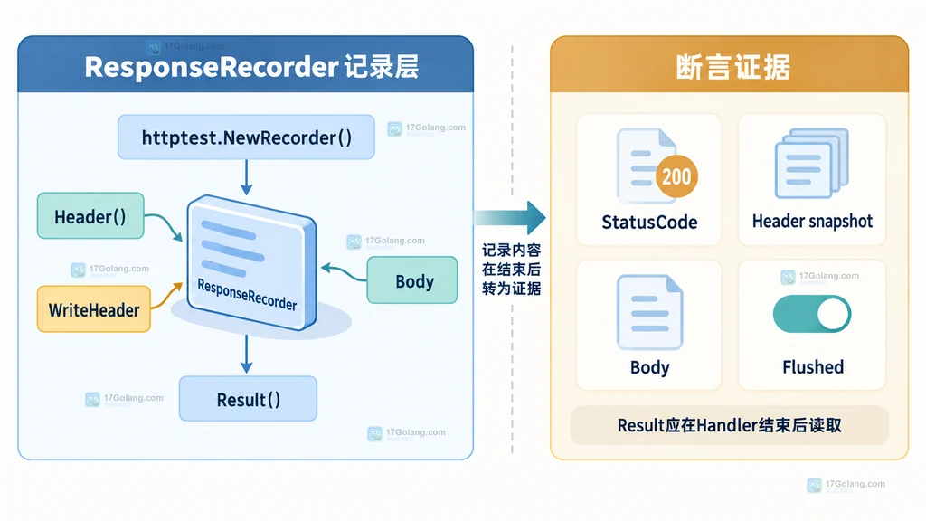 ResponseRecorder记录层与Result断言对象的静态关系说明图