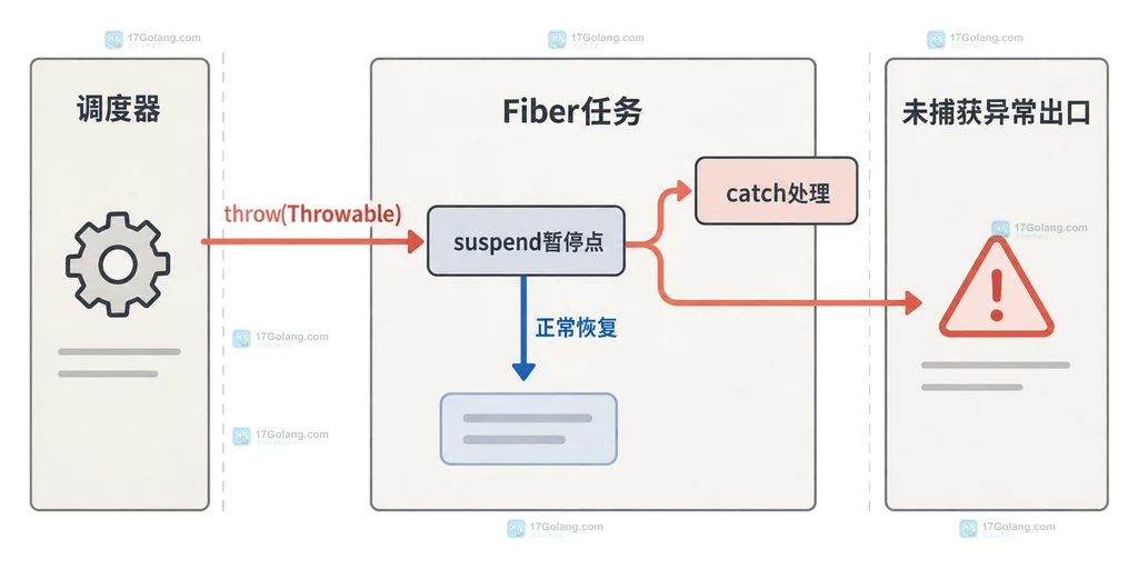PHP Fiber throw Throwable 从暂停点进入 catch 或异常出口的结构说明图