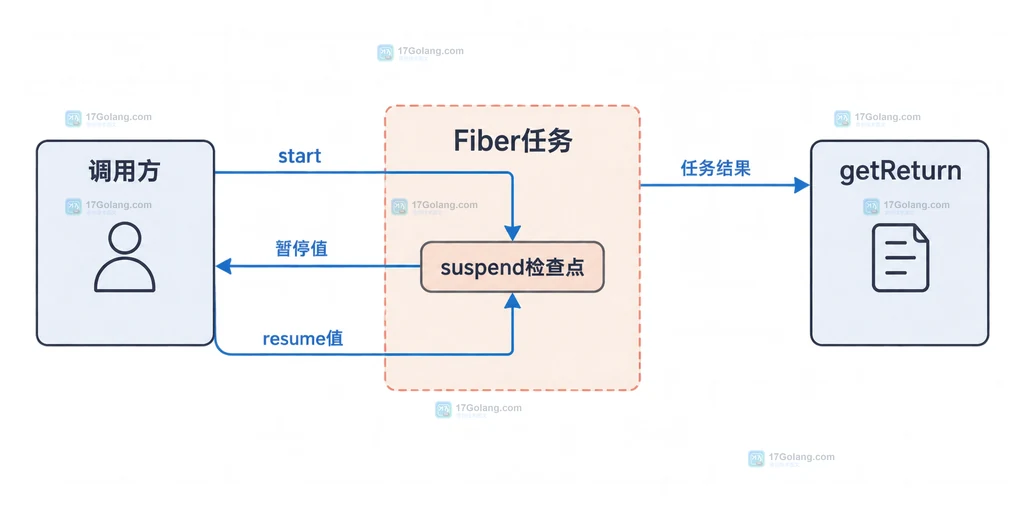 PHP Fiber start suspend resume 和 getReturn 的值传递结构说明图
