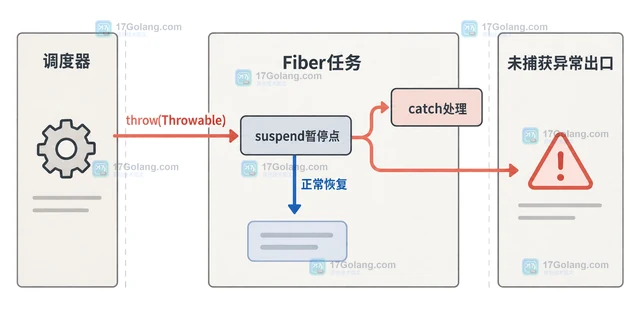 PHP Fiber封装可暂停任务并传递异常的实现方式