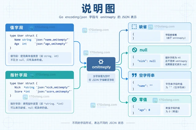 Go omitempty与指针字段组合表达JSON缺省值的设计要点