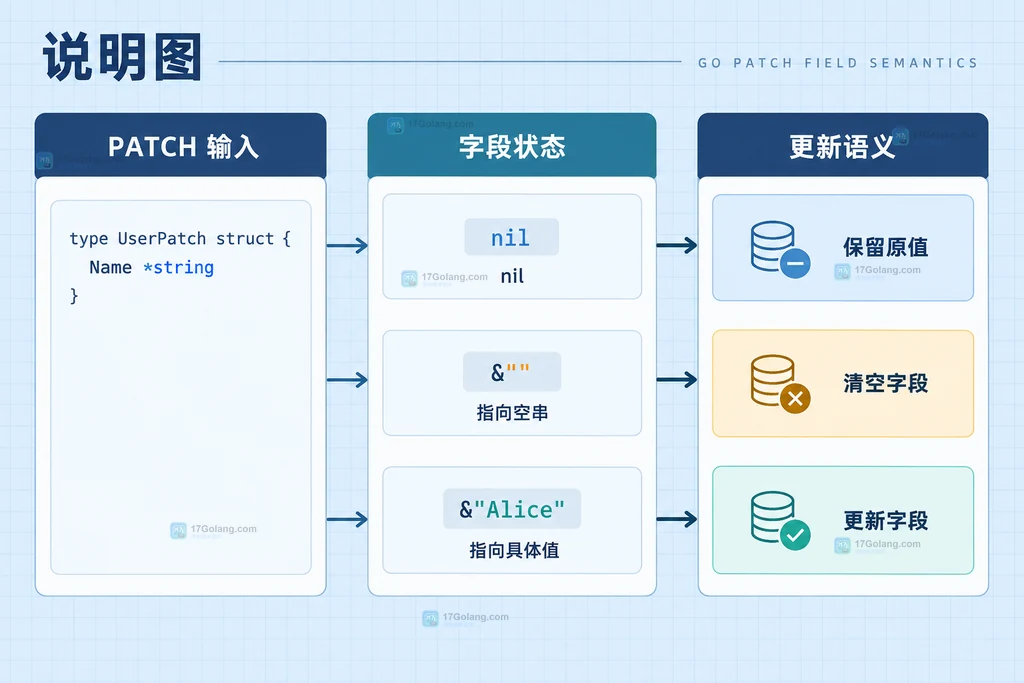 Go PATCH 输入中 nil、指向空串和指向具体值映射保留、清空、更新动作的结构说明图