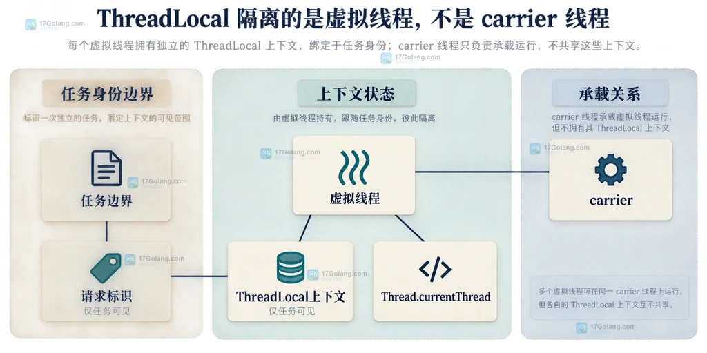 Java虚拟线程与carrier隔离ThreadLocal上下文的静态结构说明图