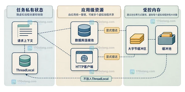 Java虚拟线程与ThreadLocal状态隔离的使用边界