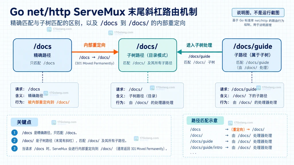 Go ServeMux将docs与docs斜杠区分并把子树根重定向到规范路径的静态结构说明图