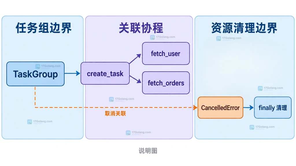 TaskGroup 退出、ExceptionGroup、except* 分类处理与调用方结果的异常边界结构图