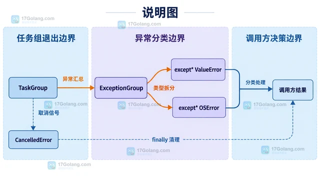 Python asyncio.TaskGroup组织并发任务与异常取消