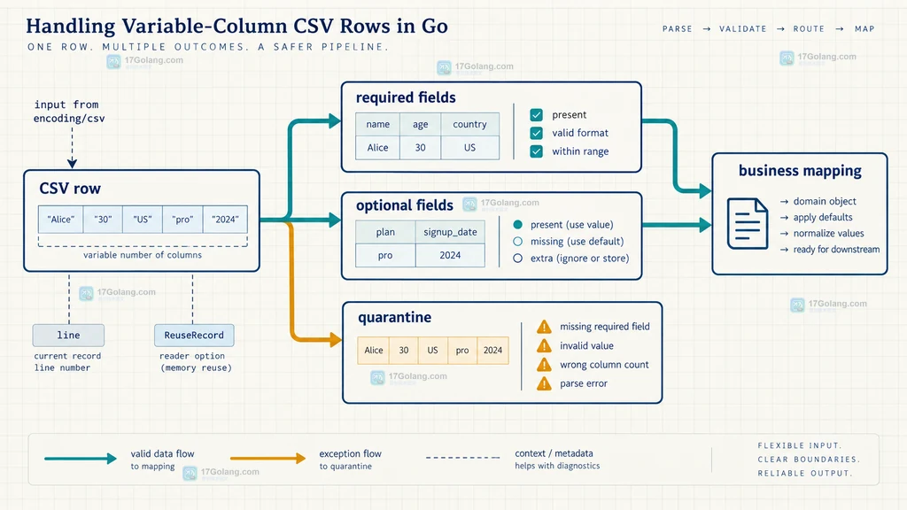 Go encoding csv 的 FieldsPerRecord 三种列数策略与 ErrFieldCount 边界说明图