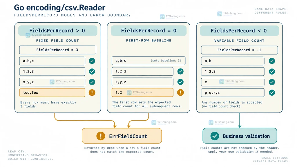 Go csv 行记录经过最小字段校验、异常记录和业务映射的关系图