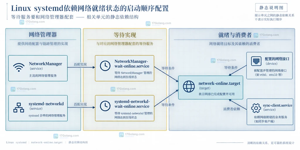 Linux systemd 中 network.target 与 network-online.target 的静态依赖边界说明图