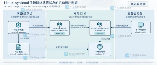 Linux systemd依赖网络就绪状态的启动顺序配置