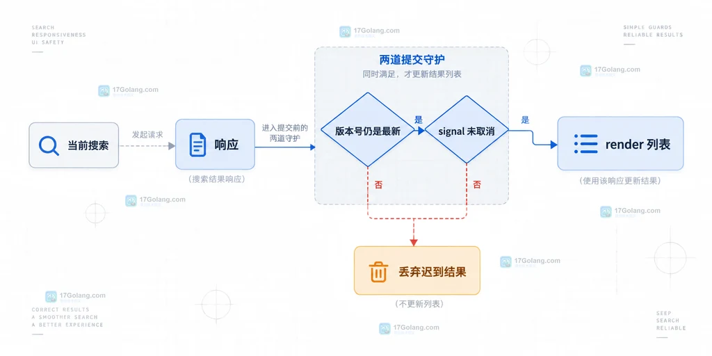 AbortController把新旧搜索请求连接到取消信号的结构说明图