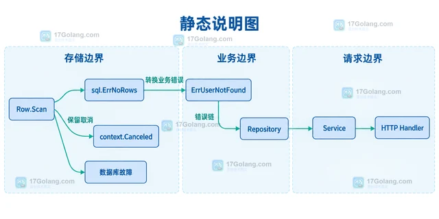 Go database/sql QueryRow没有记录时ErrNoRows的分层处理