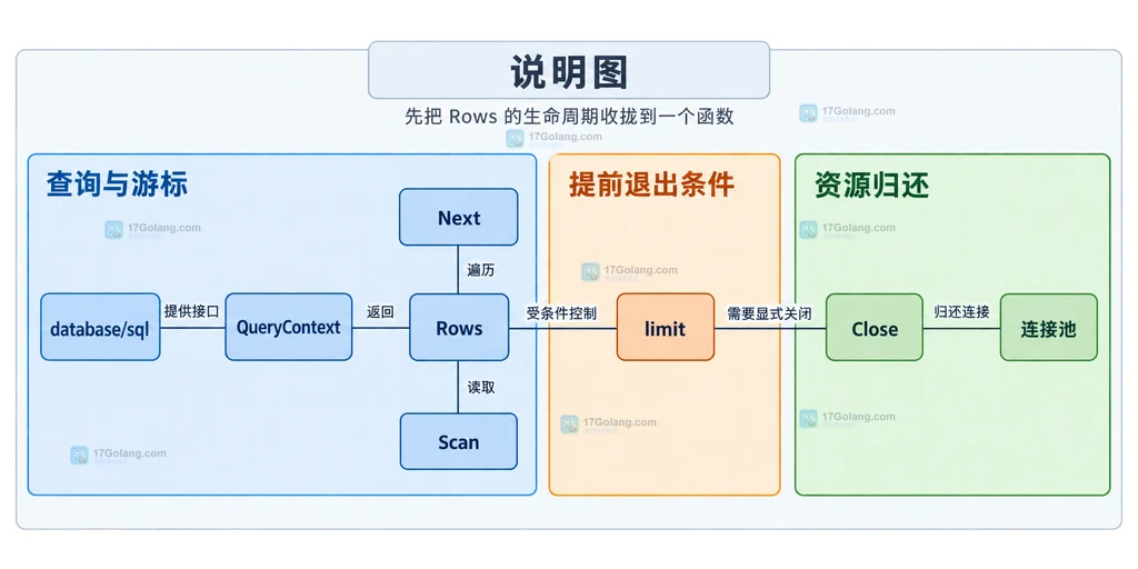 Go database/sql QueryContext、Rows、Next、Scan、limit、Close 与连接池的静态生命周期边界说明图
