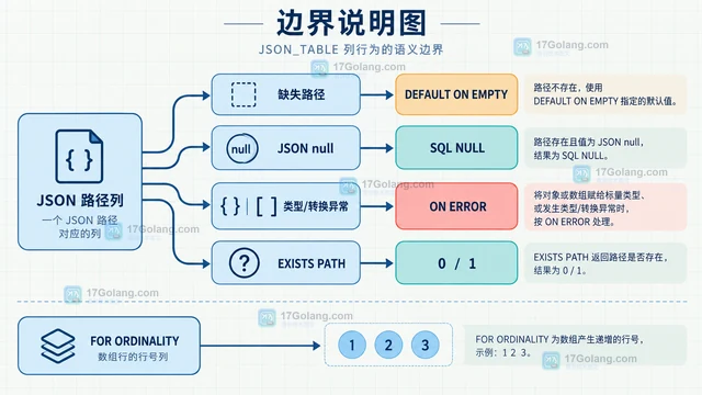 MySQL JSON_TABLE为缺失字段提供默认值的映射方法