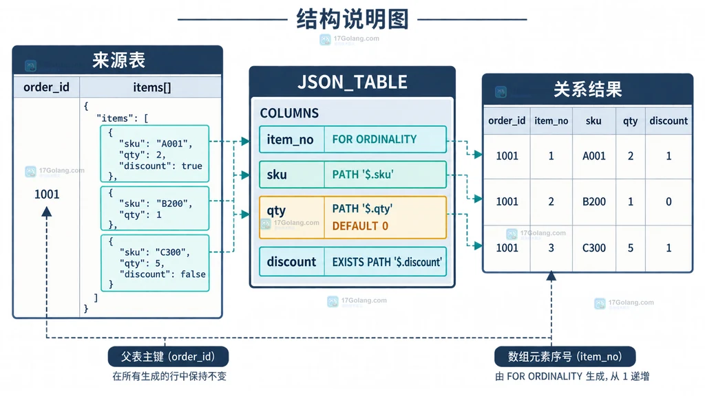 来源表主键与 JSON_TABLE 展开关系结果的结构说明图