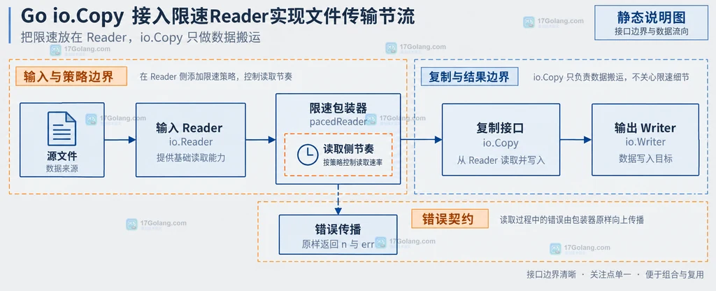 Go io.Copy、io.Reader、pacedReader 与 io.Writer 的限速接口边界说明图