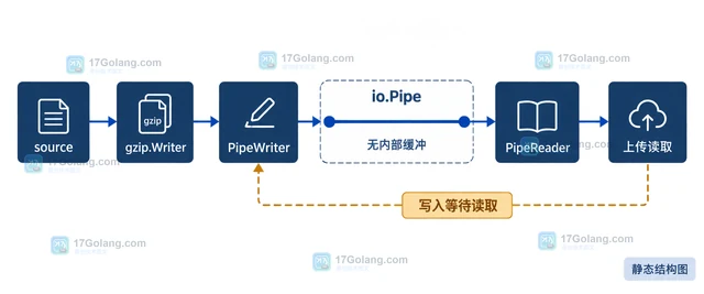 Go io.Pipe连接压缩器与上传器的背压处理方案