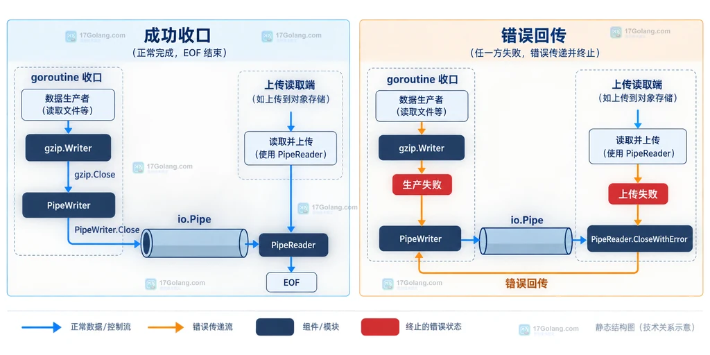 Go gzip.Close、PipeWriter.Close、EOF 与 PipeReader.CloseWithError 的关闭和错误传播结构图