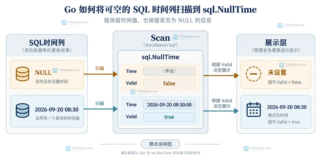 Go database/sql 将 SQL NULL 时间扫描到 sql.NullTime 并由 Valid 分流到展示层的说明图